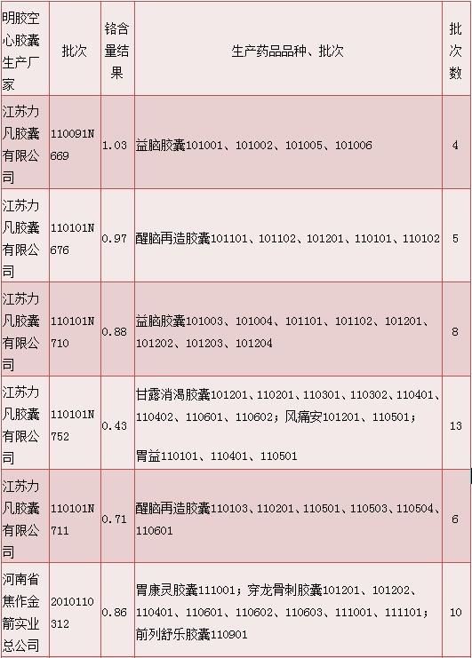 明膠空心膠囊質量情況說明